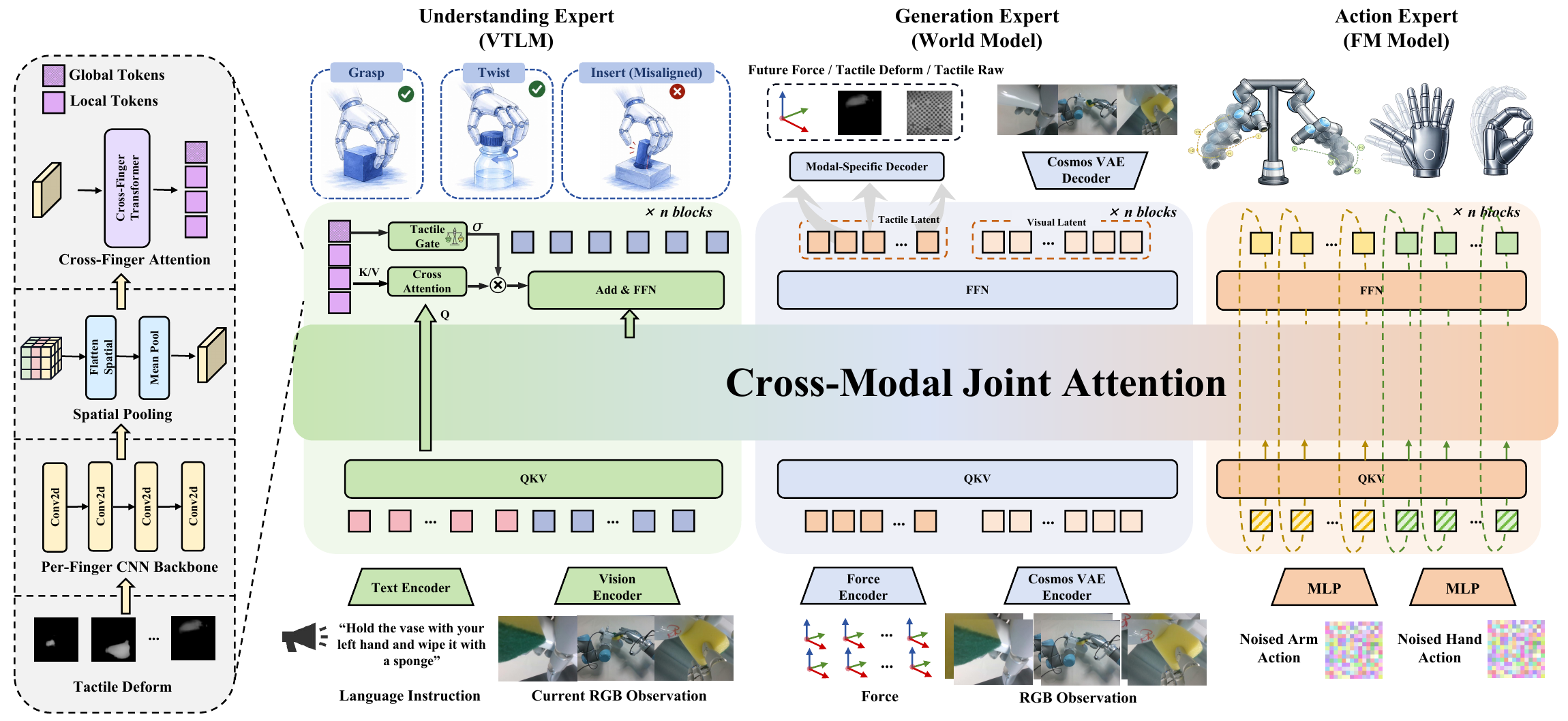 DeCAL architecture with understanding, generation, and action experts