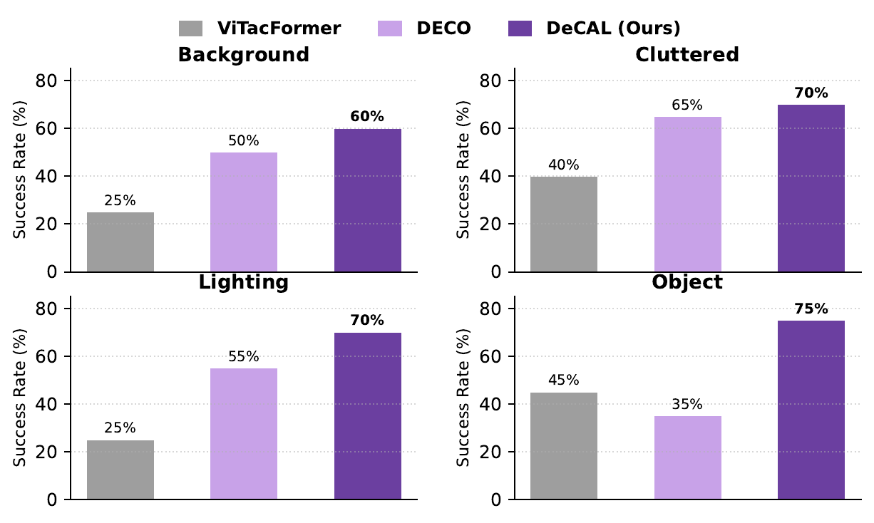 Generalization success rates compared with ViTacFormer and DECO