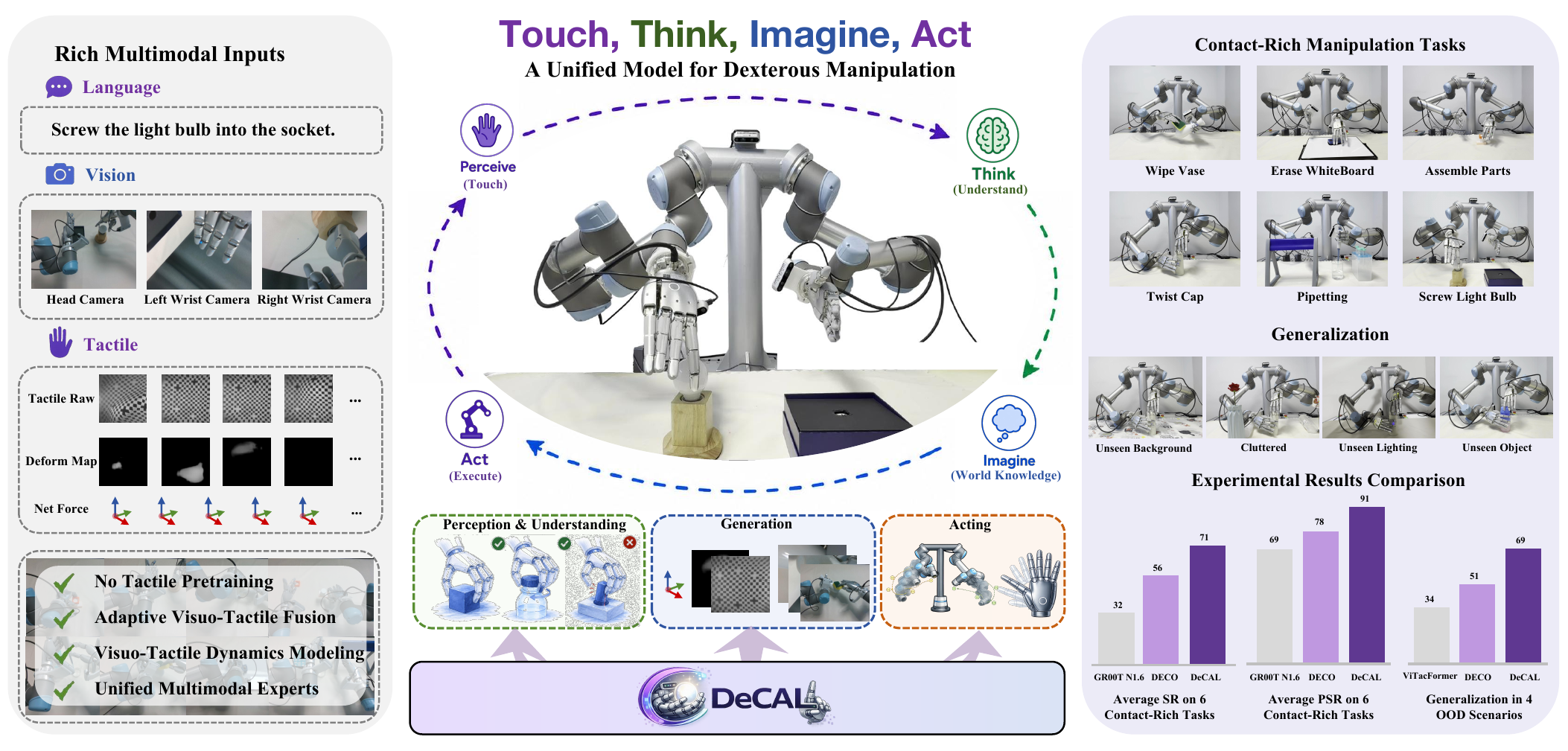 Overview of DeCAL, its multimodal inputs, tasks, and results