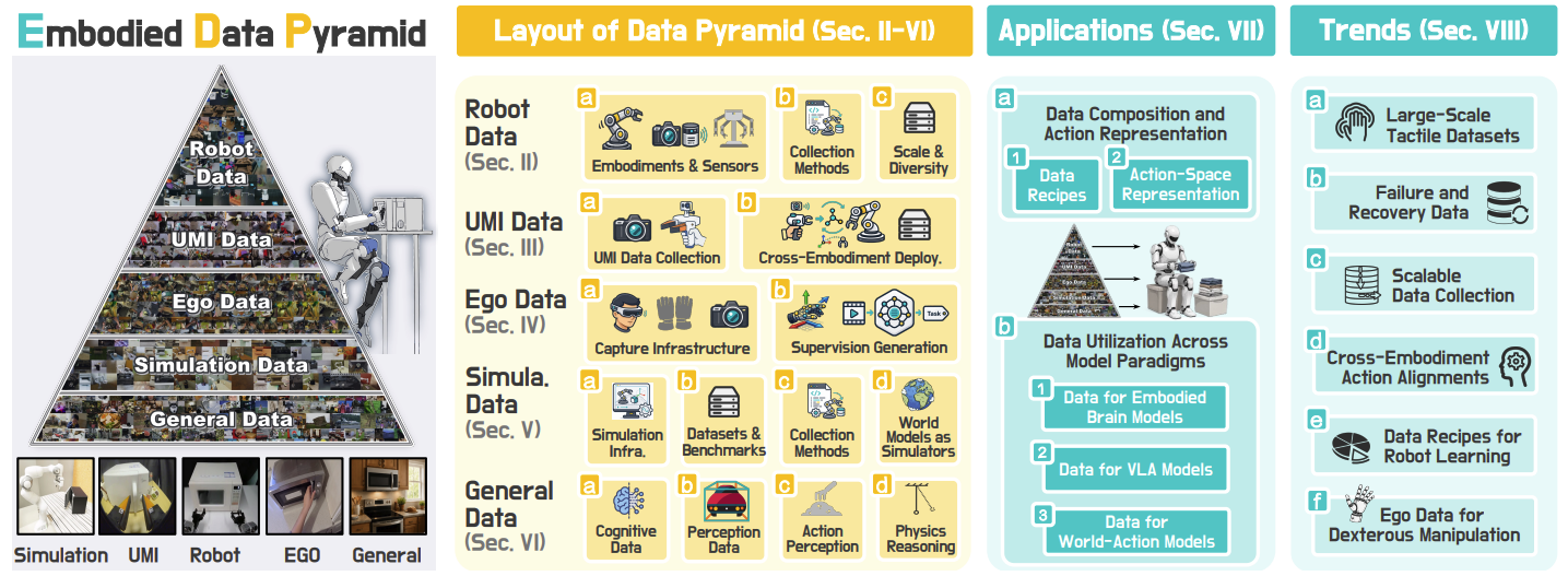 Data Pyramid for Embodied Manipulation survey teaser